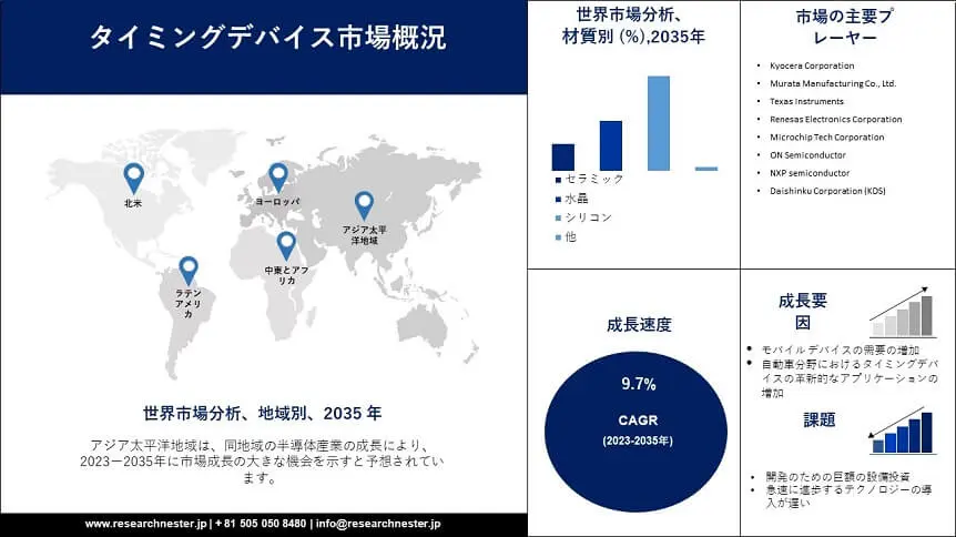 Global Timing Devices  Market